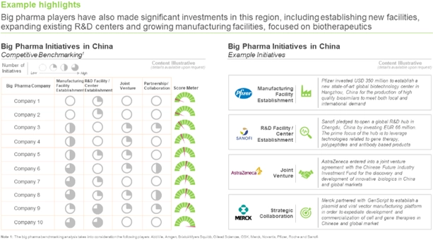 China - Big Pharma Initiatives includes expansion of current facilities as well as opening new facilities. 