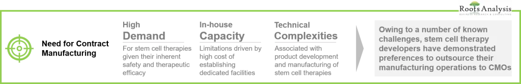 Stem Cell Contract Manufacturers outsourcing is a preferred route