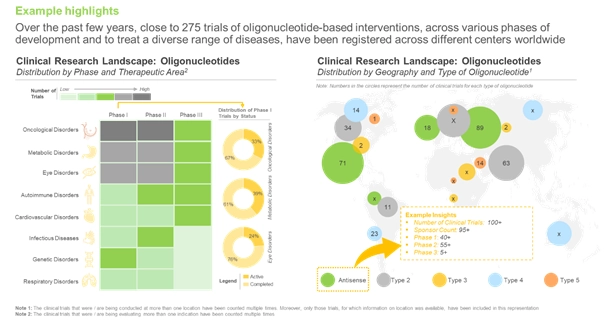 Oligonucleotide - contributing directly to growing manufacturing demand in the industry