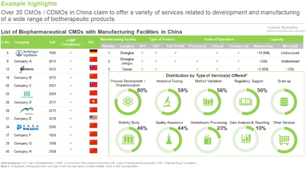 list of Biopharma CMOs in China - some of these firms will face challenges