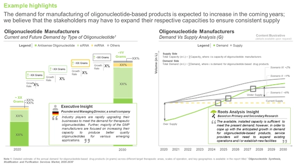 Oligonucleotides - manufacturing demand pattern suggests growing demand as per Roots Analysis