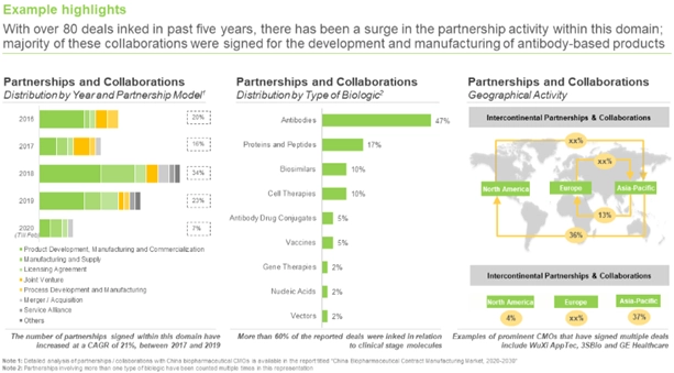 China CMOs - Partnerships and Collaborations analysis by year and partnership model, type of biologics as per Roots Analysis