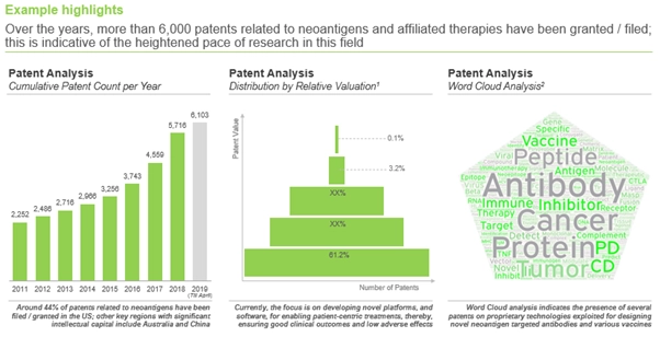 neoantigen patent sector analysis trends as done by Roots Analysis