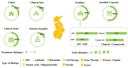 China - key hub of biopharma manufacturing by type of biologics 
