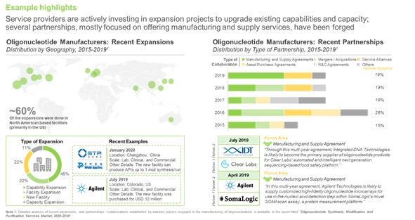 Oligonucleotides - recent expansions suggest investment is coming in manufacturing space as per Roots Analysis