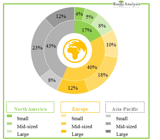 Distribution of companies offering Dental 3D printers by company size and location of their headquarters as per Roots Analysis
