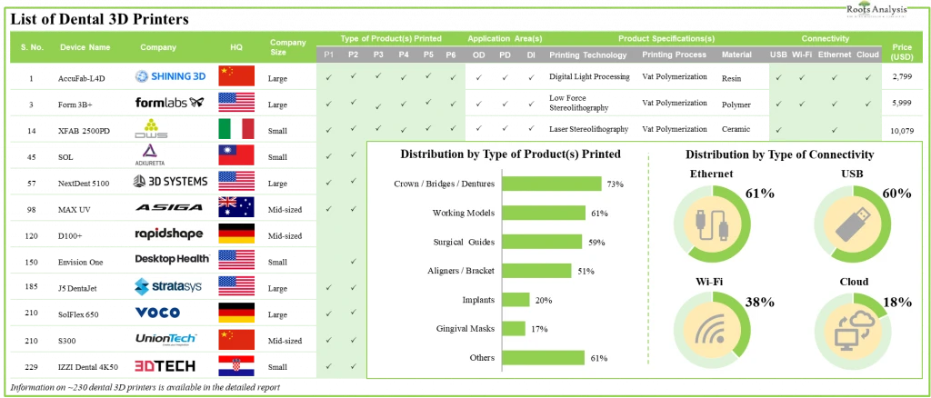 The chart shows the prominent players providing 3D Dental services