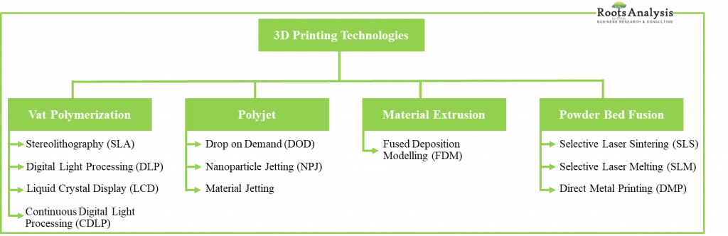 3D Dental Printers have different technologies being explored currently