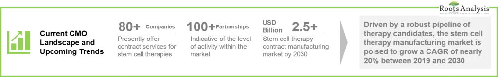 Stem Cell Contract Manufacturers is projected for rapid growth in current decade - Roots Analysis