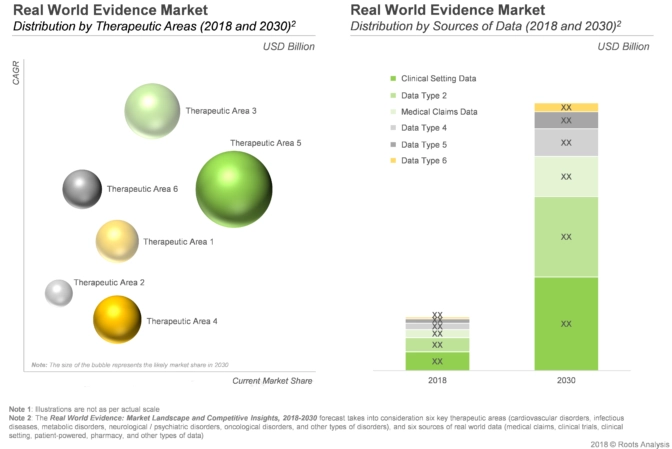 The overall real world evidence market is fragmented across different segments including therapeutic areas and sources of data being the prominent one.
