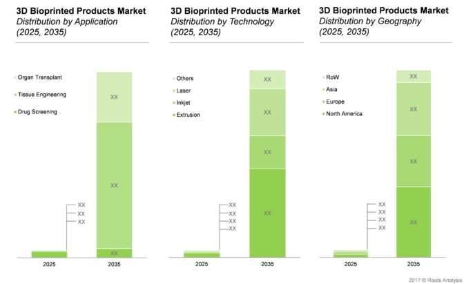The market of 3D Bioprinted Products is widely fragmented across different segments including technology, application and geography. Further, it is worth highlighting that by 2035, tissue engineering is expected to capture the highest market share- Roots Analysis