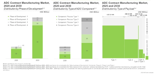 ADC CMO - Market Opportunity by Roots Analysis