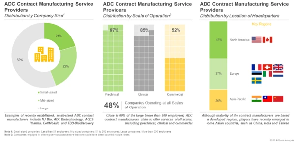 ADC CMO - Market Distribution and various trends by Roots Analysis