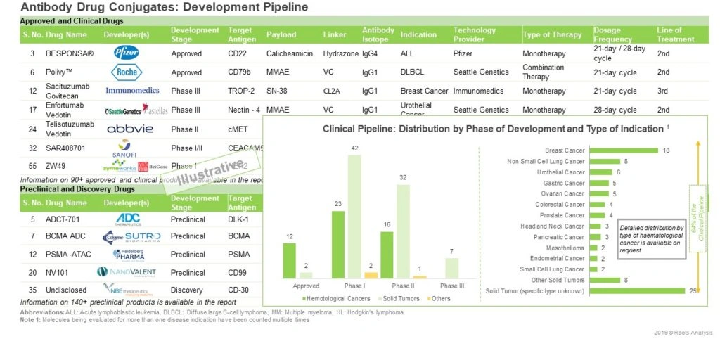 ADCs: the development pipeline grows stronger as indicated in the image by Roots Analysis