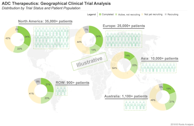 Currently, over 35,000 patients are enrolled in clinical trials focused on ADC Therapeutics followed by over 25,000 patients in Europe.