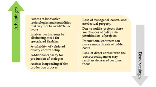 Outsourcing of Microbial Manufacturing activities are growing. There are many advantages and disadvantages as explained by Roots Analysis