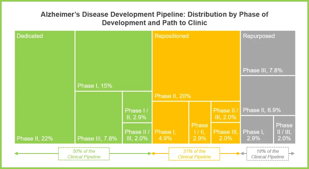 Alzheimer disease has solid pipeline as shown in the graph by Roots Analysis