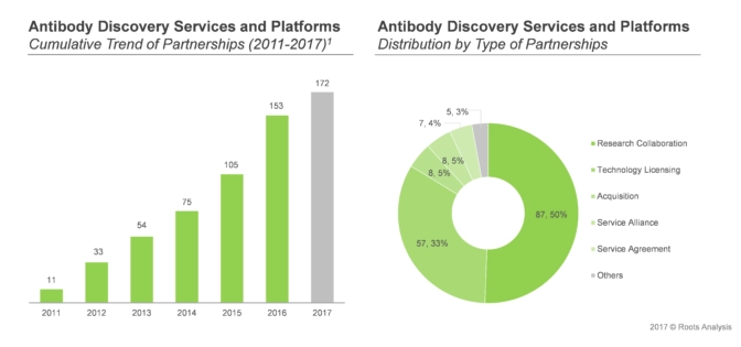 Various industry and non-industry players have inked partnerships majorly focusing on research collaboration for antibody discovery services and platforms