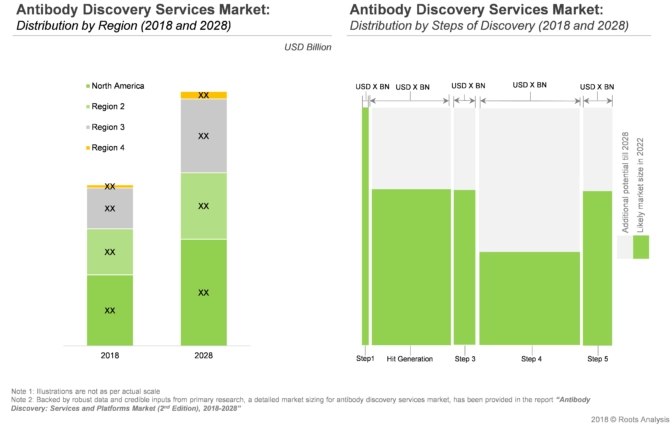 The market for antibody discovery services market is fragmented across various segments. North America being the largest share holder.