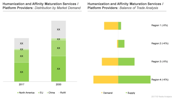 By 2030 the demand for humanization and affinity maturation is likely to increase in rest of the world