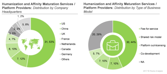 Currently, over 50% of the Humanization and Affinity Service / Platform  providers are based in US and are majorly using fee-for-service business model