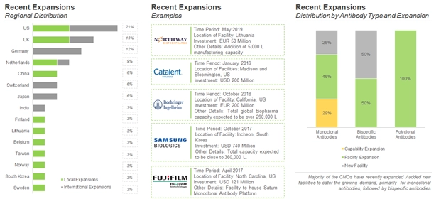 Different players have invested in expanding their manufacturing footprint for Antibody development across the globe - Roots analysis