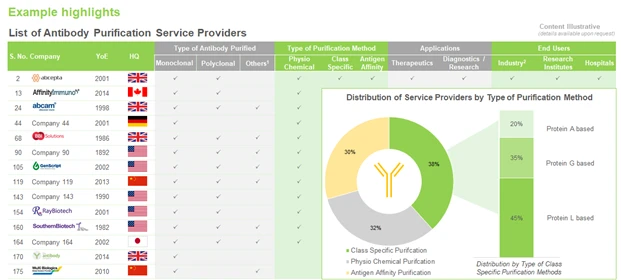 Antibody Purification - how to select the right service provider - Roots analysis