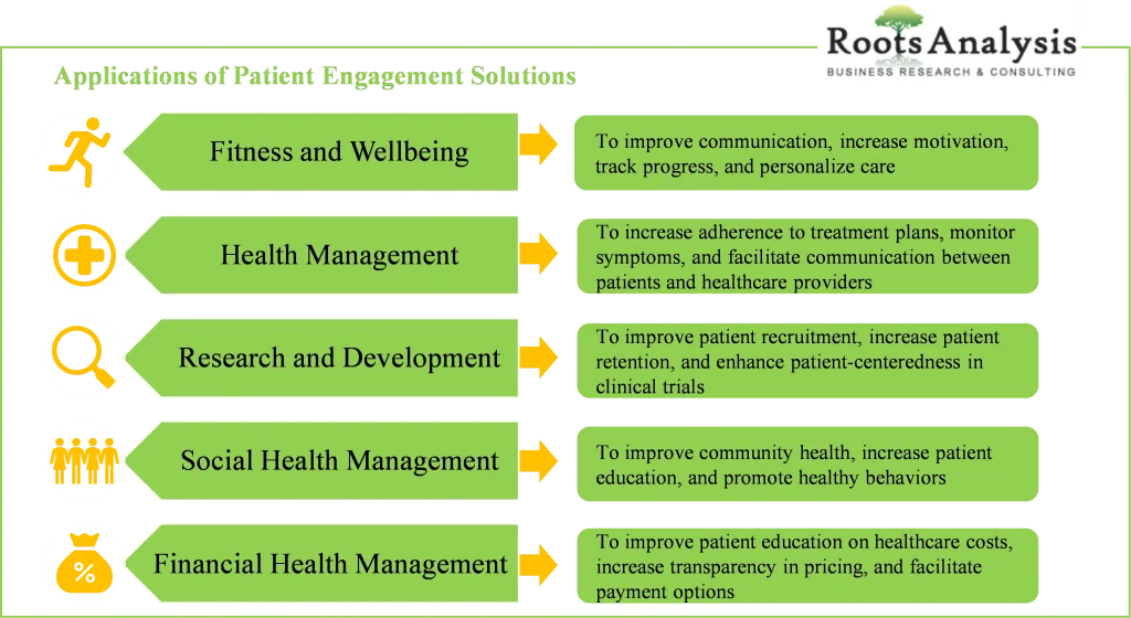 Applications of Patient Engagement