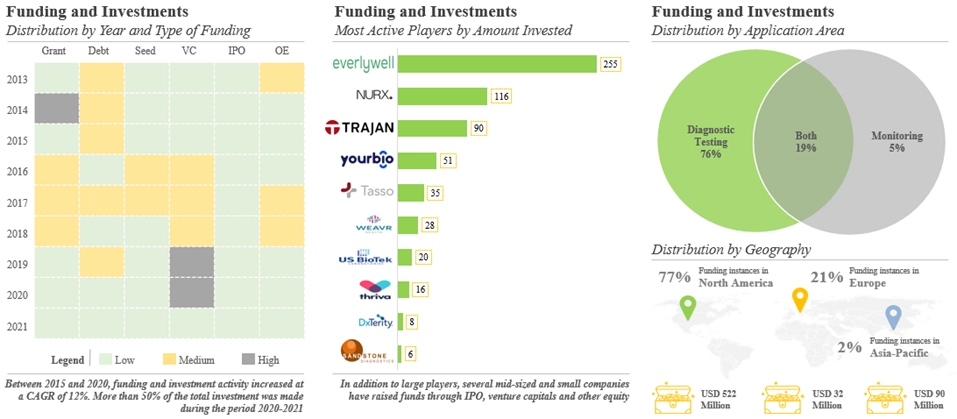 Various stakeholders are continuously investing in this domain. It is worth mentioning that close to 80% of the funding were raised in North America