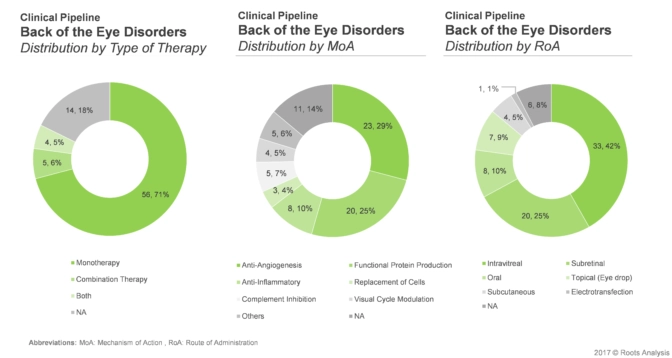 As per Roots Analysis, over 55% of the monotherapy is used for back of the eye disorders wherein majorly using anti-angiogenesis mechanism of action.
