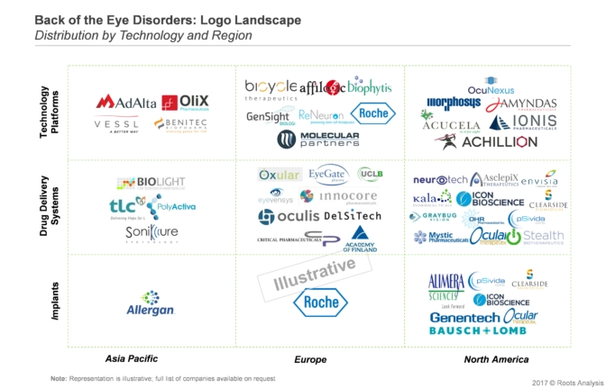 Majority of companies based in North America utilizes technology platforms, drug delivery systems and implants for back of the eye disorders- Roots Analysis