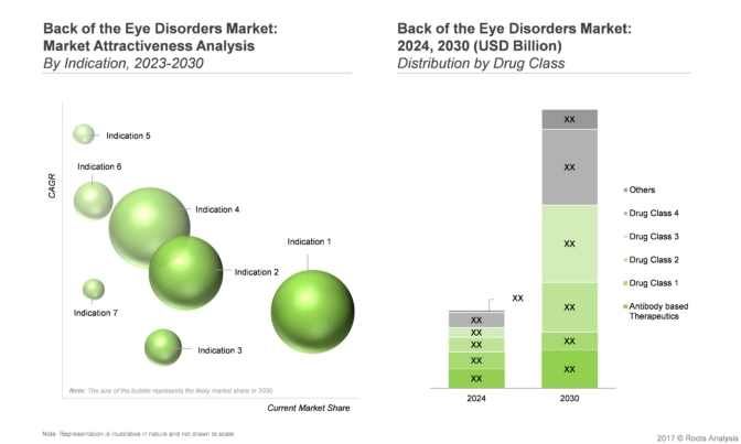 The Back of the Eye Disorders market is fragmented into various segmentations.  Additionally, by 2024, antibody based therapeutics drug class is expected to capture the highest drug class share- Roots Analysis