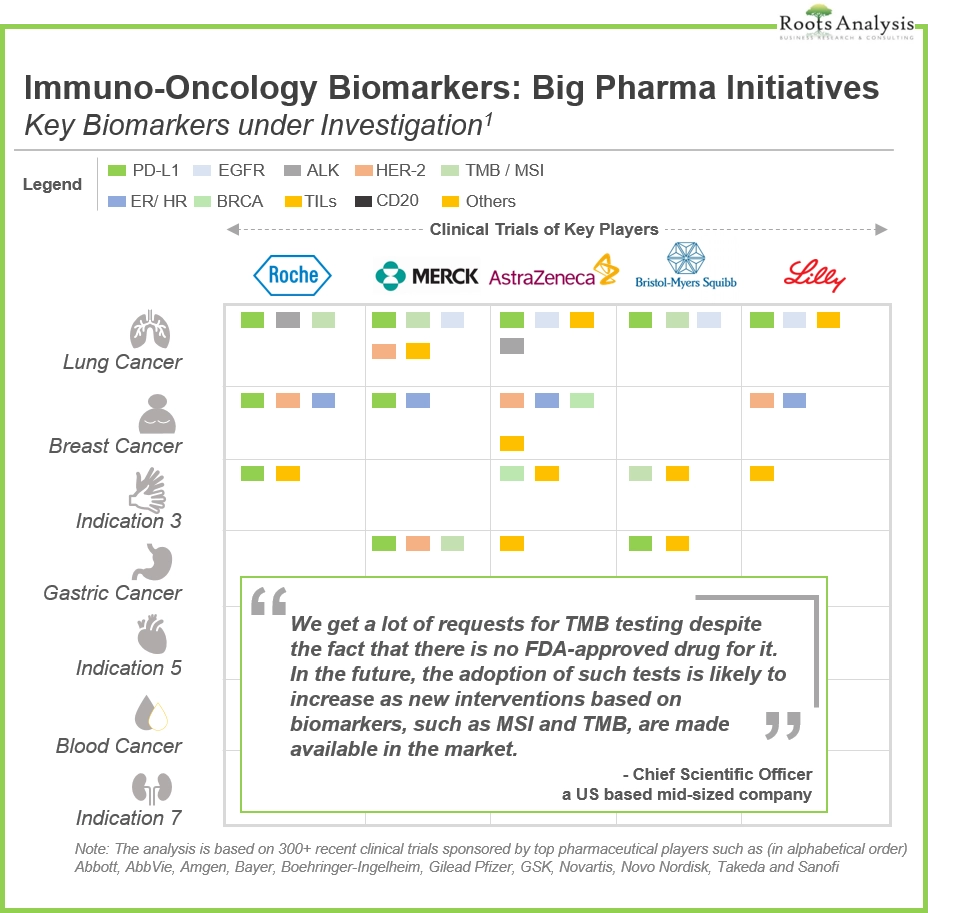 Big Pharma activity in immuno-oncology biomarkers