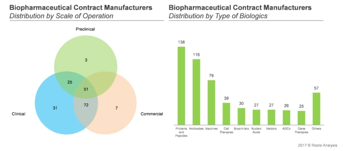 As per Roots Analysis, currently majority of biopharmaceutical contract manufacturers are manufacturing proteins and peptides.
