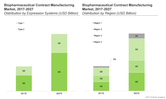 The Biomanufacturing Contract Manufacturing market is fragmented across different segmentations, By 2035, North America is expected to capture the highest share- Roots Analysis