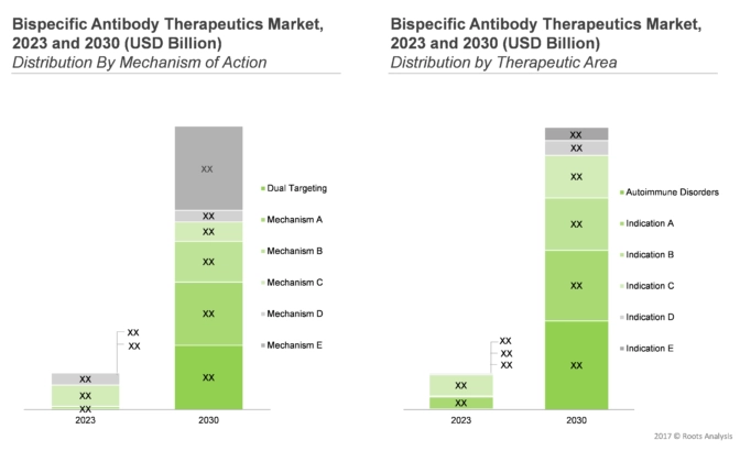 The Biospecific Antibody Therapeutics Market is fragmented into different segmentations. By 2030, North America is expected to capture the highest share- Roots Analysis