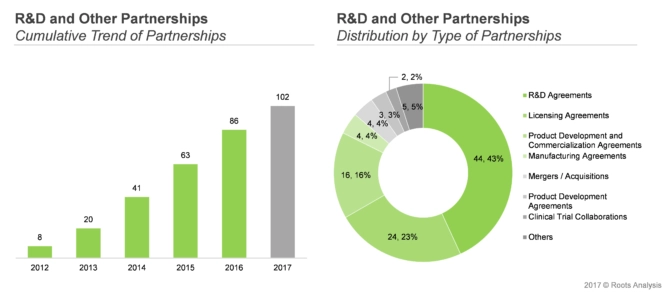 Various industry and non-industry players have inked partnerships in this domain. It is worth mentioning that in past six years over 100 deals have been signed majorly focusing on research nd development- Roots Analysis