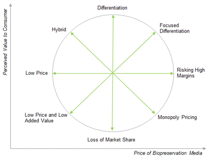 The figure below represents the bowman clock pricing strategy matrix comprising eight competitive positions (in clockwise direction) of the biopreservation media