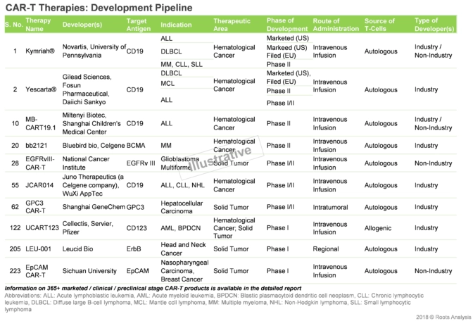 As per Roots Analysis, currently CAR-T therapies pipeline includes over 365 therapies that are marketed or in clinical stage