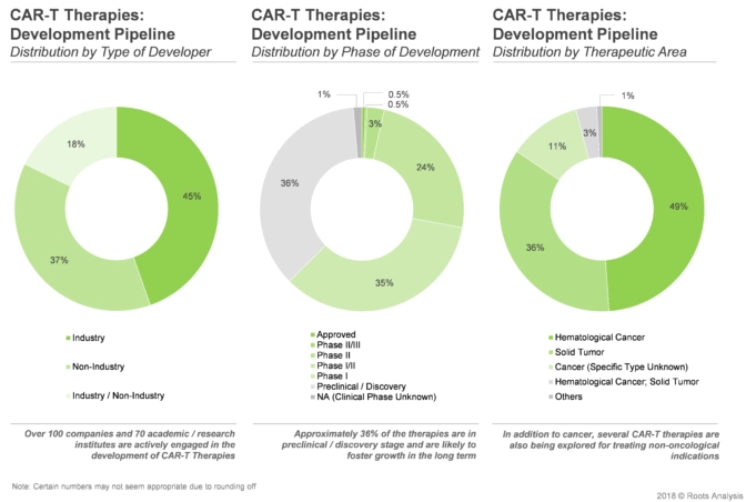 Around 35% of the CAR-T therapies are currently in discovery stage. Additionally, close to 50% of therapies are used for hematological cancer