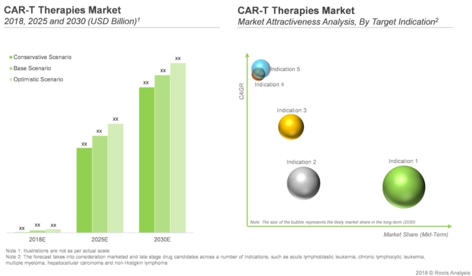 The CAR-T therapies market is fragmented across different segments. Further, it is worth mentioning that market is likely to grow at a CAGR of 50%. 