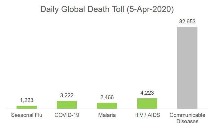 Daily death toll, comparing COVID-19 with other communicable diseases that have high mortality