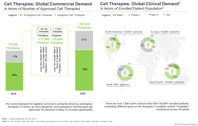 There are 73000+ patients enrolled in various cell therapies in North America alone suggesting growing patient population for Cell Therapies as per Roots Analysis