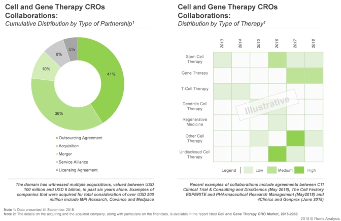 Various industry and non-industry players have inked deals for cell and gene therapy. Over 40% of the partnerships were signed for outsourcing agreements.