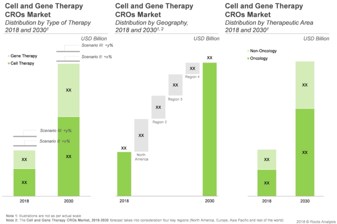 The cell and gene therapy CRO market is fragmented across different segments  including type of therapy, therapeutic area and geography.