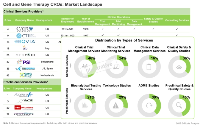 Over 45% of the players offer clinical trial management services and preclinical safety and quality studies.