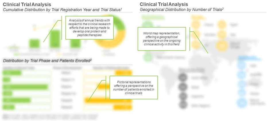 Clinical Research Landscape of Oral Peptide and Protein-based Therapeutics - Roots Analysis