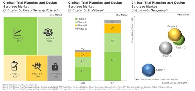 The Clinical Trial Planning and Design Services Market is likely to grow at a CAGR of 7.5%, during 2021-2030