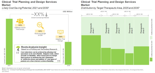 There is significant cost saving potential by use of clinical trial planning and design platforms - Roots Analysis