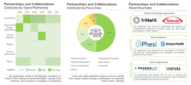Recent activity analysis in Partnerships and collaborations